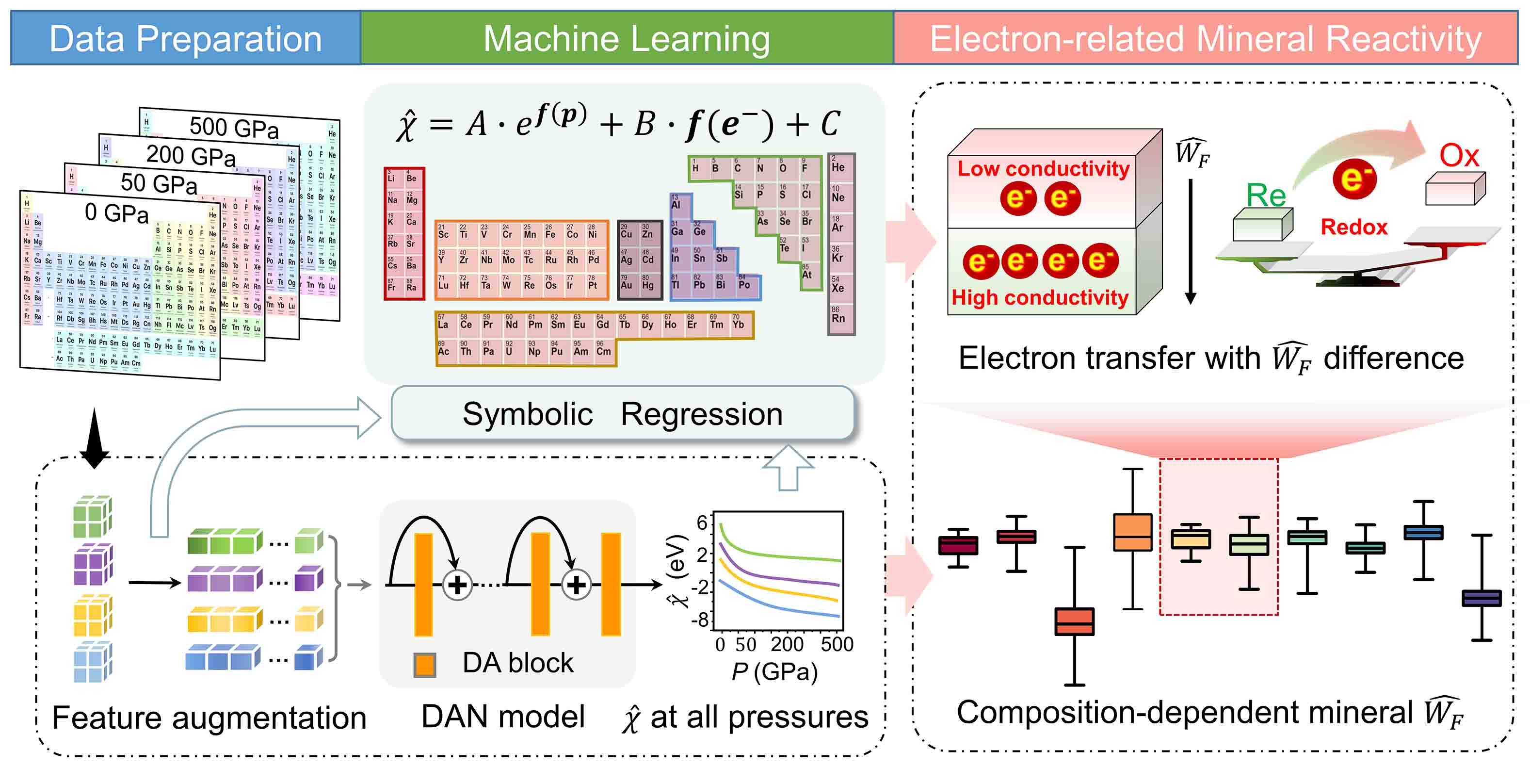 Electron Transfer Rules of Minerals under Pressure informed by Machine Learning
